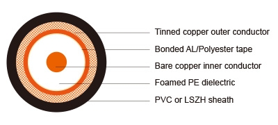 75 ohm RG 6/U4 Coaxial Cable