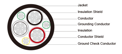 Type SHD-GC Three-Conductor Round Portable Power Cable, CPE Jacket 15kV ICEA S-75-381