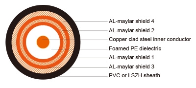 75 ohm RG 6 Quad Shield Coaxial Cable