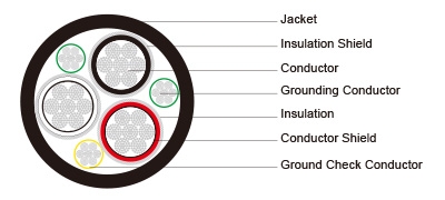 Type SHD-GC Three-Conductor Round Portable Power Cable, TPU Jacket 25kV ICEA S-75-381