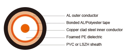 50 ohm RG 6 Coaxial Cable