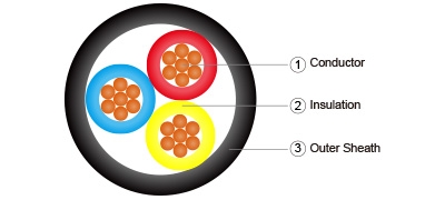 2 Cores to 5 Cores XLPE Insulated PVC Sheathed Low Voltage Power Cable to IEC 60502