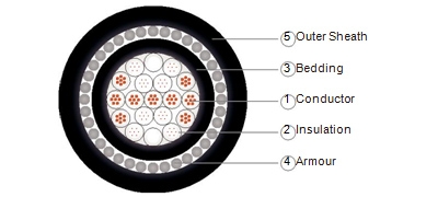 XLPE Insulated, LSZH Bedded, Galvanised Steel Wire Armoured, LSZH Sheathed Cable