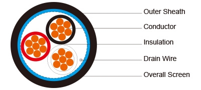 PE Insulated, LSZH Sheathed &amp; Overall Screened Instrumentation Cables (Single Triple)