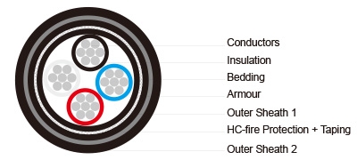 P34 BFOU-HCF 0.6/1 kV Fire resistant NEK606 cable