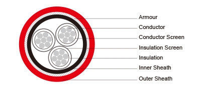 3.8/6.6kV, 6.35/11kV, 8.7/15kV HF-EPR Insulated, SW2/SW4 Sheathed Armoured Flame Retardant Power &amp; Control Cables (Radial Field)