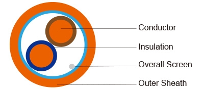 450/750V SR Insulated &amp; Overall Screened fire resistant Control Cables (1-4 Cores &amp; Multicores)