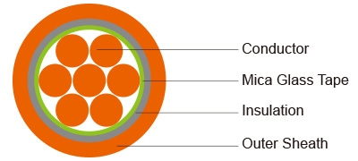 300/500V Mica+XLPE Insulated, LSZH Sheathed fire resistant Power Cables (Single Core)