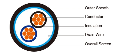 PE Insulated, LSZH Sheathed &amp; Overall Screened Instrumentation Cables (Multicore)