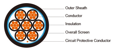 300/500V XLPE Insulated, PVC Sheathed, Screened Power Cables (Multicore)