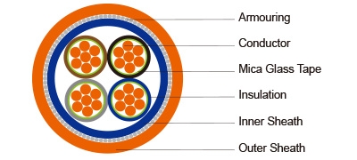 600/1000V Mica+XLPE Insulated, LSZH sheathed fire resistant Power cables (2-4 cores)