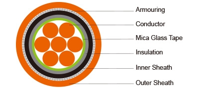 600/1000V Mica+XLPE Insulated, LSZH Sheathed fire resistant Power Cables (Single-Core)
