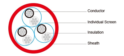 150/250V HF-EPR Insulated, SW2/SW4 Sheathed, Individually Screened Unarmoured Flame Retardant Instrumentation &amp; Control Cables