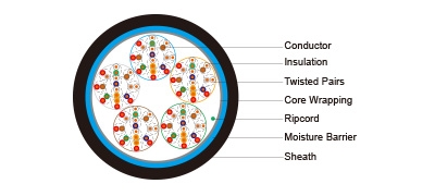 Solid PE Insulated &amp; LAP Sheathed Air Core Cables to IEC 60708