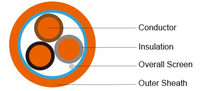 300/500V SR Insulated &amp; Overall screened fire resistant control cables (2-4 cores &amp; Multicores)