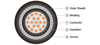Multicore SWA Amoured Power Cable IEC60502 - 1