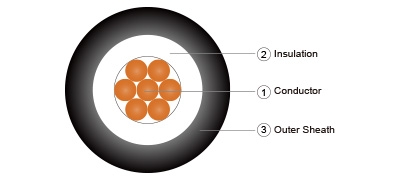 Single Core XLPE Insulated PVC Sheathed Low Voltage Power Cable to IEC 60502