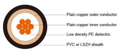 53 ohm M17/74 - RG 213 (RG 213/U) Coaxial Cable