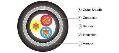 2 3 4 5 core Galvanised Steel Wire Armoured SWA PVC IEC60502 - 1 Power Cable