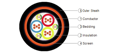 XLPE Insulated, LSZH Bedded, Copper Tape Screened, LSZH Sheathed Cable