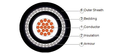 XLPE Insulated, LSZH Bedded, Aluminium Wire Armoured, LSZH Sheathed Cable