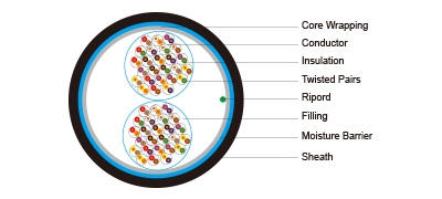 Cellular PE Insulated &amp; PE Sheathed Jelly Filled Cables to CW1236