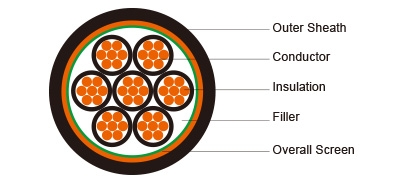 450/750V LSZH Sheathed, Screened (multicore)