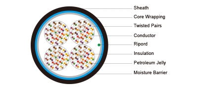 Solid PE Insulated &amp; LAP Sheathed Jelly Filled Cables to RUS (REA) PE-39 (ICEA S-84-608)