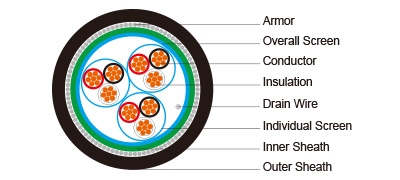 PE Insulated, LSZH Sheathed, Individual &amp; Overall Screened, Armoured Instrumentation Cables (Multitriple)