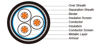 Three Core Medium Power Cable to VDE 0276