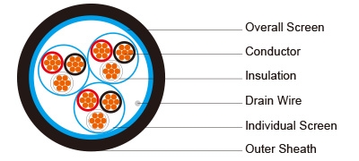 PE Insulated, LSZH Sheathed, Individual &amp; Overall Screened Instrumentation Cables (Multitriple)