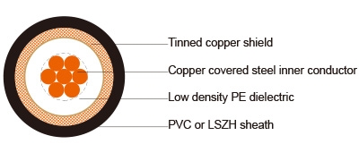 53 ohm M17/119-RG 174 (RG 174 A/U) Coaxial Cables