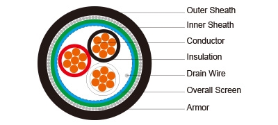 PE Insulated, LSZH Sheathed, Overall Screened &amp; Armoured Instrumentation Cables (Single Triple)