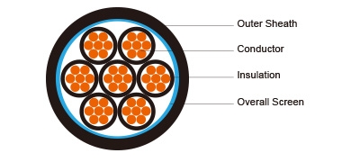 450/750V XLPE Insulated, PVC Sheathed, Screened Power Cables (Multicore)