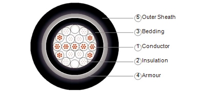 XLPE Insulated, LSZH Bedded, Double Steel Tape Armoured, LSZH Sheathed Cable