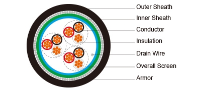 PE Insulated, LSZH Sheathed, Overall Screened &amp; Armoured Instrumentation Cables (Multitriple)
