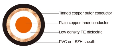 50 ohm RG 58/U Coaxial Cable