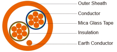300/500V Mica+XLPE Insulated, LSZH Sheathed fire resistant Power Cables (2-4cores)