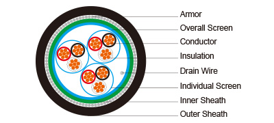 PE Insulated LSZH Sheathed Individual Overall Screened Armoured Instrumentation Cables Multitriple 