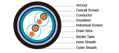 XLPE Insulated LSZH Sheathed Individual and Overall Screened Armoured Instrumentation Cables Multipair 