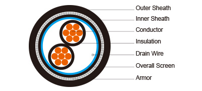 XLPE Insulated LSZH sheathed overall screened armoured Instrumentation cables Multicore