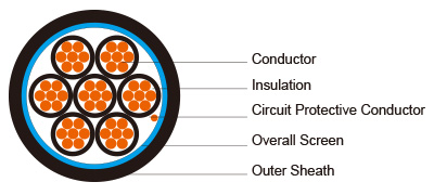 300 500V XLPE Insulated LSZH Sheathed Screened Power Cables multicore