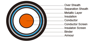 Single Core Cables to BS 6622BS 7835