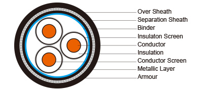Three Core Cables to BS 6622BS 7835