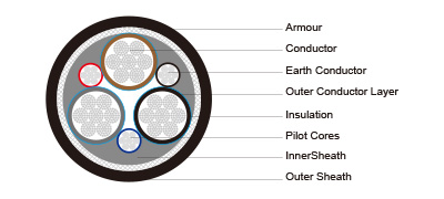 NTSKCGERLOEU Medium Voltage Coal Cutter Cable 