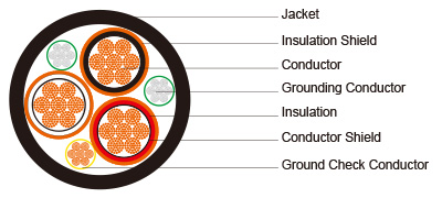 Type MP GC Three Conductor Mine Power Feeder Cable PVC Jacket 15kV