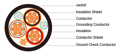 Type MP GC Three Conductor Mine Power Feeder Cable PVC Jacket 8kV