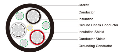 Type SHD GC Three Conductor Portable Power Cable CPE Jacket 5kV 