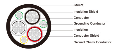 Type SHD GC Three Conductor Portable Power Cable TPU Jacket15kV