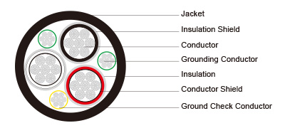 Type SHD GC Three Conductor Round Portable Power Cable CPE Jacket 25kV 